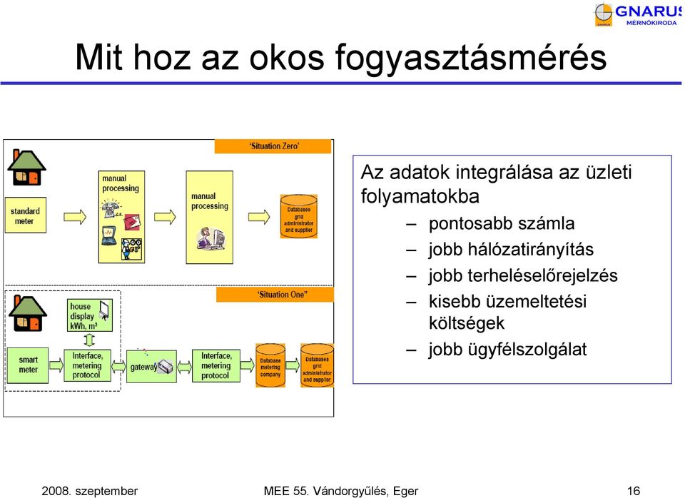 jobb terheléselőrejelzés kisebb üzemeltetési költségek jobb