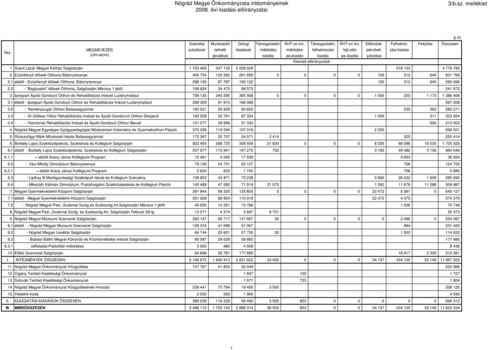 átadás juttatása Kiemelt elıirányzatok 1. Szent Lázár Megyei Kórház Salgótarján 1 703 465 547 133 2 208 029 318 153 4 776 780 2.