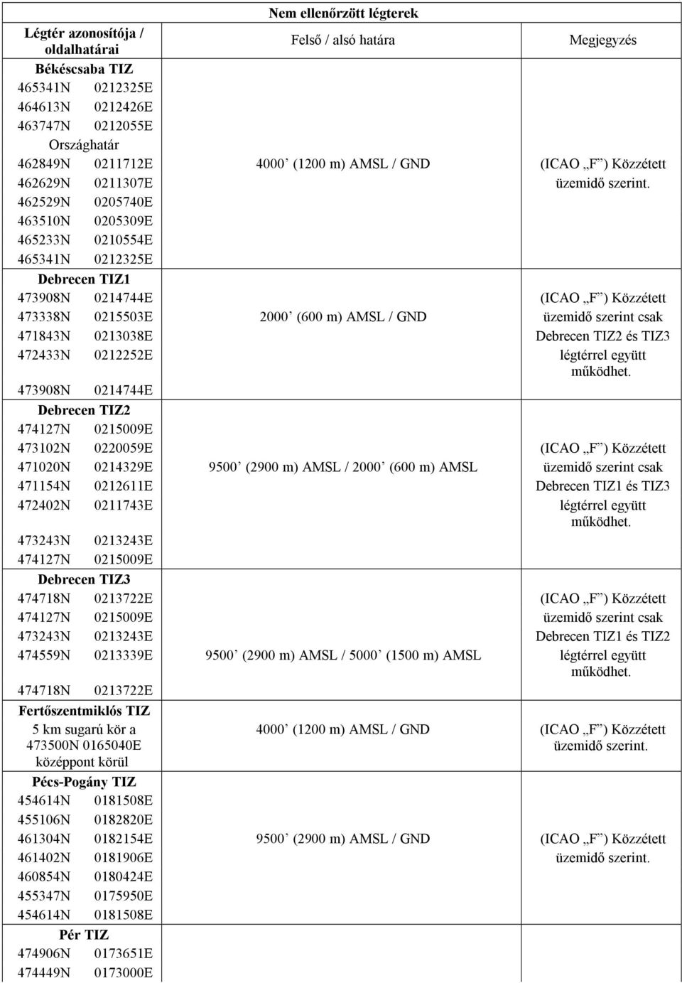 462529N 0205740E 463510N 0205309E 465233N 0210554E 465341N 0212325E Debrecen TIZ1 473908N 0214744E (ICAO F ) Közzétett 473338N 0215503E 2000 (600 m) AMSL / GND üzemidő szerint csak 471843N 0213038E