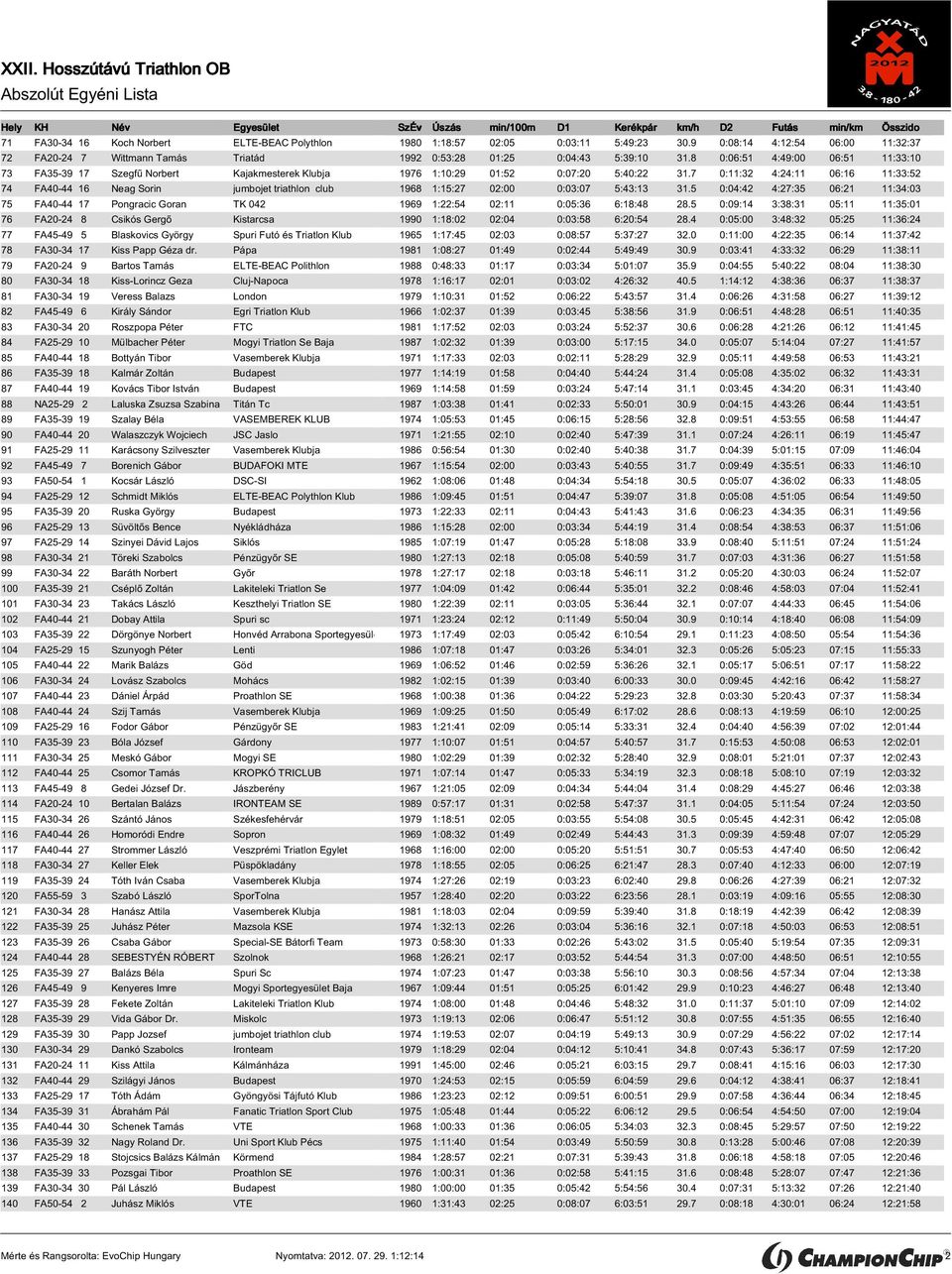 7 0:11:32 4:24:11 06:16 11:33:52 74 FA40-44 16 Neag Sorin jumbojet triathlon club 1968 1:15:27 02:00 0:03:07 5:43:13 31.