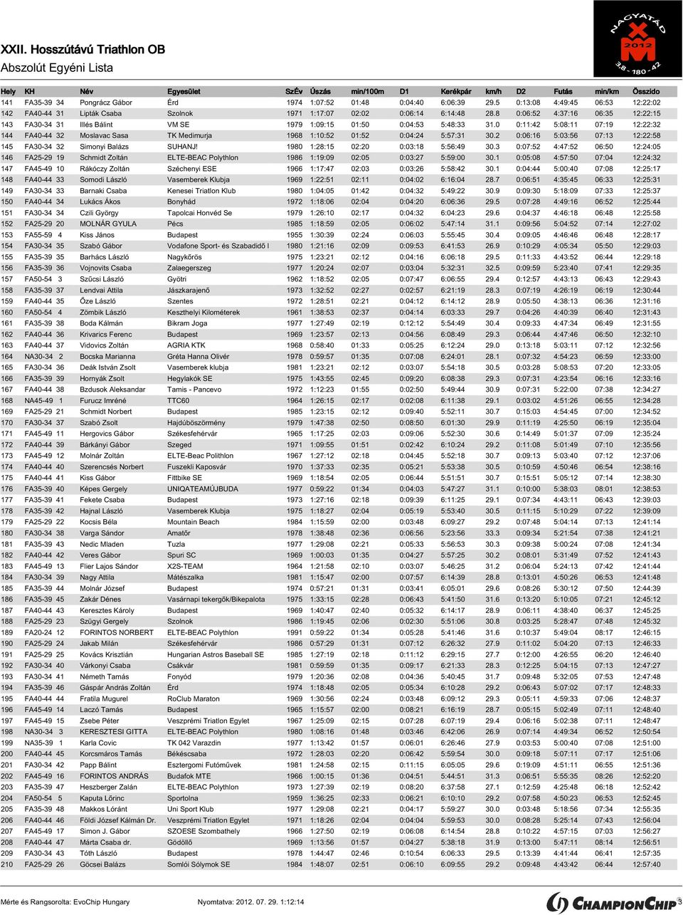 0 0:11:42 5:08:11 07:19 12:22:32 144 FA40-44 32 Moslavac Sasa TK Medimurja 1968 1:10:52 01:52 0:04:24 5:57:31 30.2 0:06:16 5:03:56 07:13 12:22:58 145 FA30-34 32 Simonyi Balázs SUHANJ!