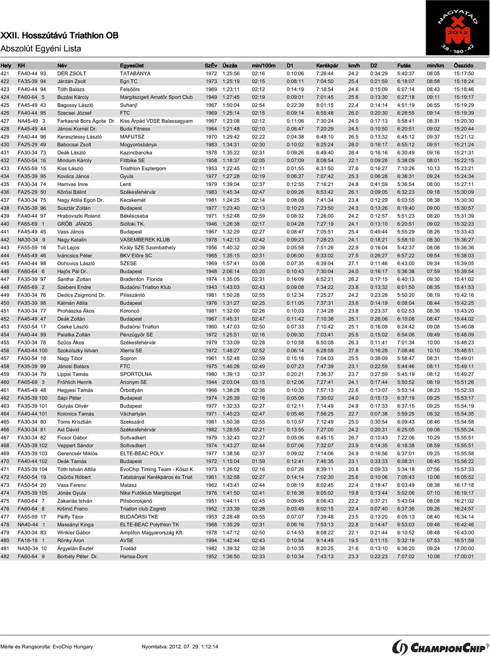 6 0:15:09 6:07:14 08:43 15:18:46 424 FA60-64 5 Buzási Károly Margitszigeti Amatőr Sport Club 1949 1:27:45 02:19 0:09:01 7:01:45 25.