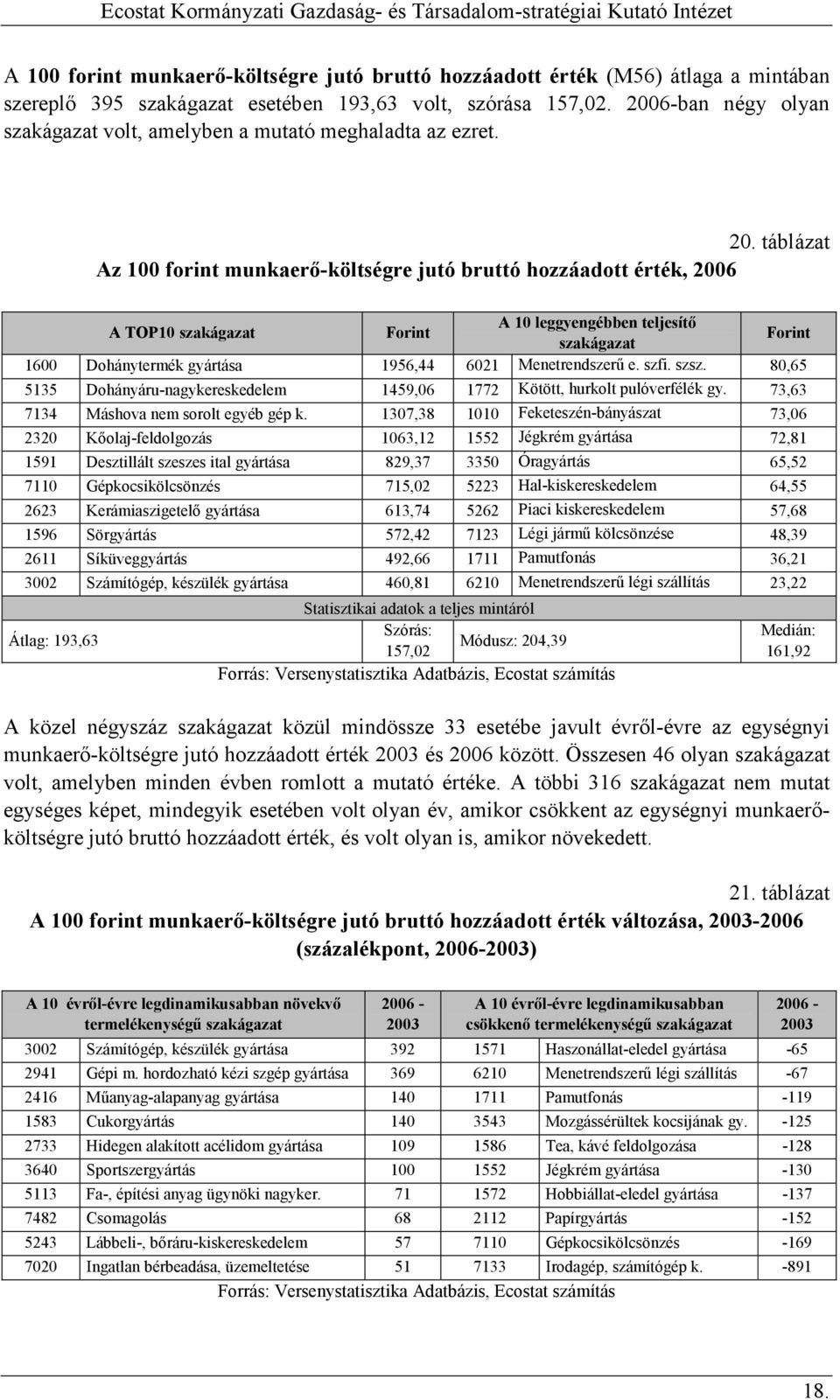 táblázat Az 100 forint munkaerı-költségre jutó bruttó hozzáadott érték, 2006 A 10 leggyengébben teljesítı A TOP10 szakágazat Forint Forint szakágazat 1600 Dohánytermék gyártása 1956,44 6021