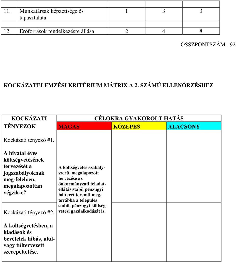 A hivatal éves költségvetésének tervezését a jogszabályoknak meg-felelően, megalapozottan végzik-e? Kockázati tényező #2.