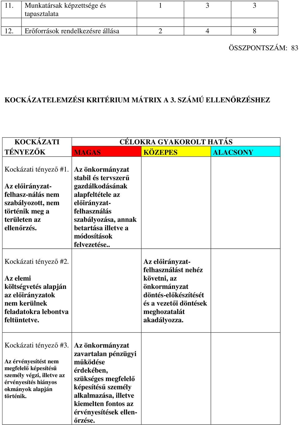 Az önkormányzat stabil és tervszerű gazdálkodásának alapfeltétele az előirányzatfelhasználás szabályozása, annak betartása illetve a módosítások felvezetése.. Kockázati tényező #2.
