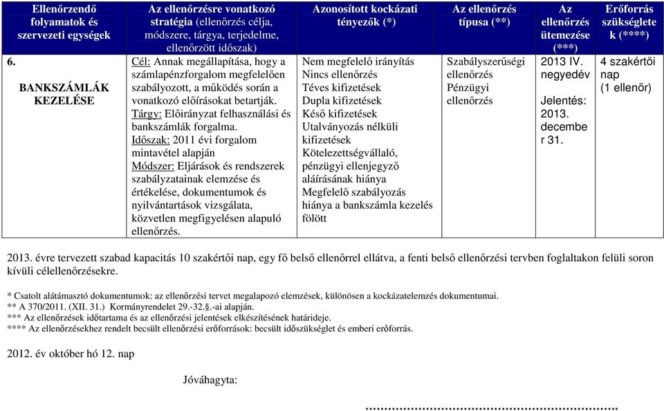 Időszak: 2011 évi forgalom mintavétel alapján Módszer: Eljárások és rendszerek szabályzatainak elemzése és értékelése, dokumentumok és nyilvántartások vizsgálata, közvetlen megfigyelésen alapuló