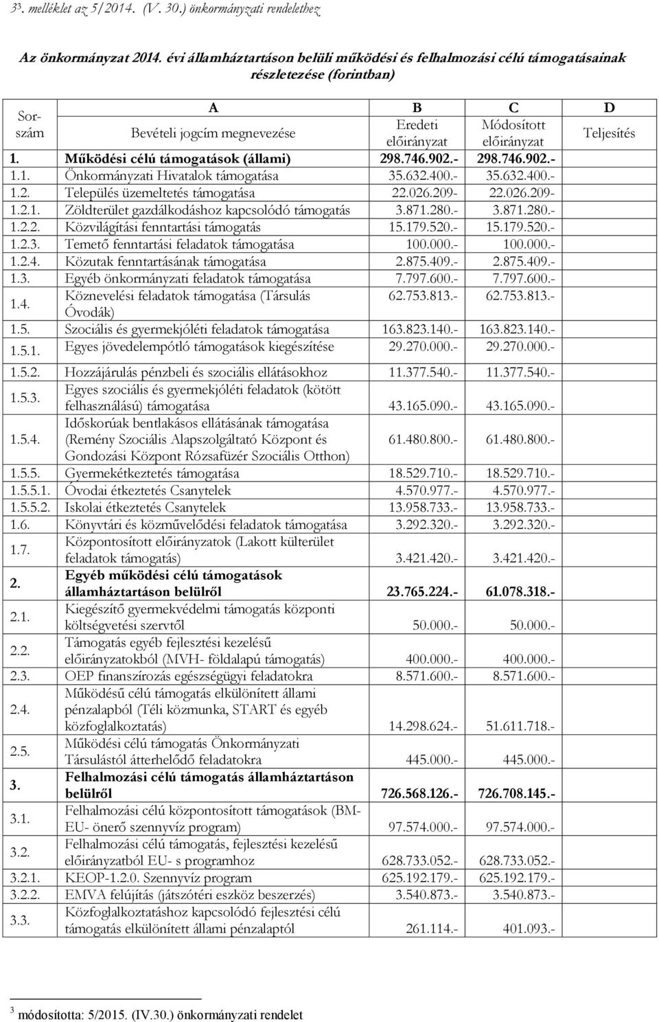 Működési célú támogatások (állami) 298.746.902.- 298.746.902.- 1.1. Önkormányzati Hivatalok támogatása 35.632.400.- 35.632.400.- 1.2. Település üzemeltetés támogatása 22.026.209-22.026.209-1.2.1. Zöldterület gazdálkodáshoz kapcsolódó támogatás 3.