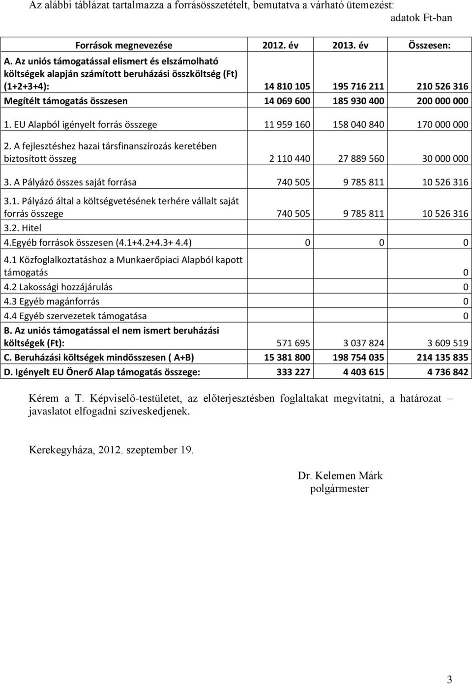 200 000 000 1. EU Alapból igényelt forrás összege 11 959 160 158 040 840 170 000 000 2. A fejlesztéshez hazai társfinanszírozás keretében biztosított összeg 2 110 440 27 889 560 30 000 000 3.