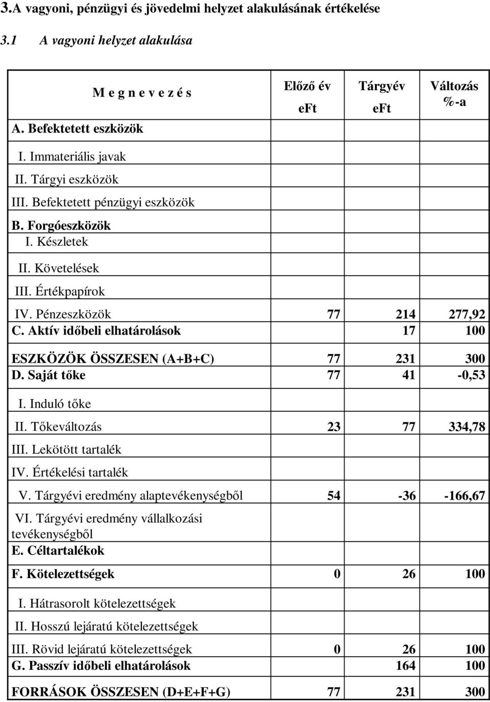 Aktív időbeli elhatárolások 17 100 ESZKÖZÖK ÖSSZESEN (A+B+C) 77 231 300 D. Saját tőke 77 41-0,53 I. Induló tőke II. Tőkeváltozás 23 77 334,78 III. Lekötött tartalék IV. Értékelési tartalék V.