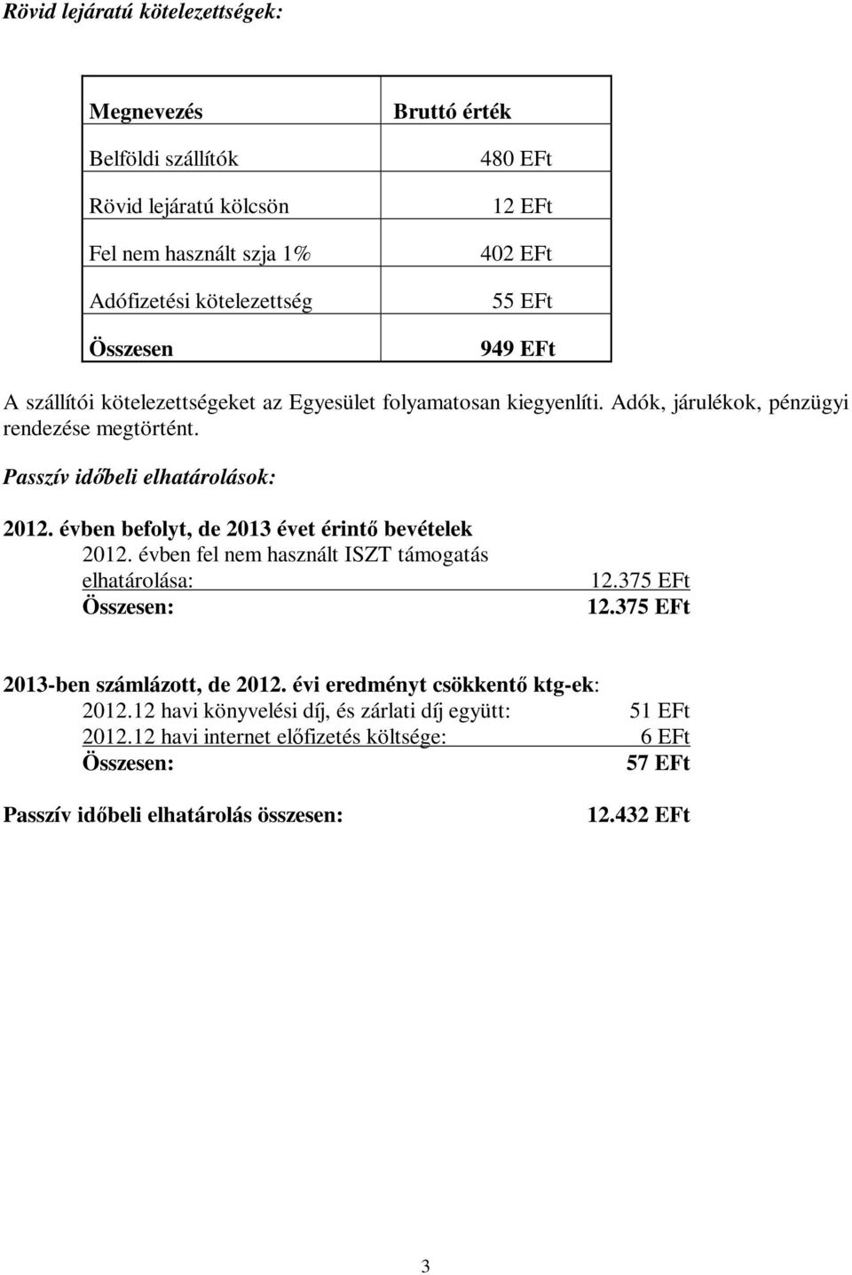 évben befolyt, de 2013 évet érintő bevételek 2012. évben fel nem használt ISZT támogatás elhatárolása: 12.375 EFt 12.375 EFt 2013-ben számlázott, de 2012.