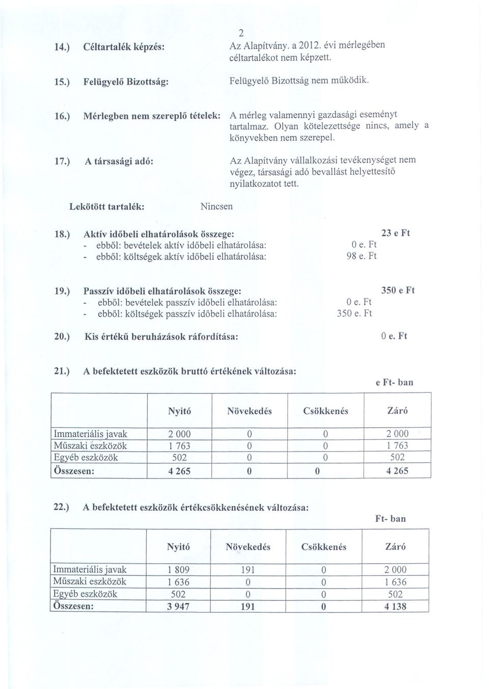 ) A társasági adó: Az Alapítvány vállalkozási tevékenységet nem végez, társasági adó bevallást helyettesíto nyilatkozatot tett. Lekötött tartalék: Nincsen 18.