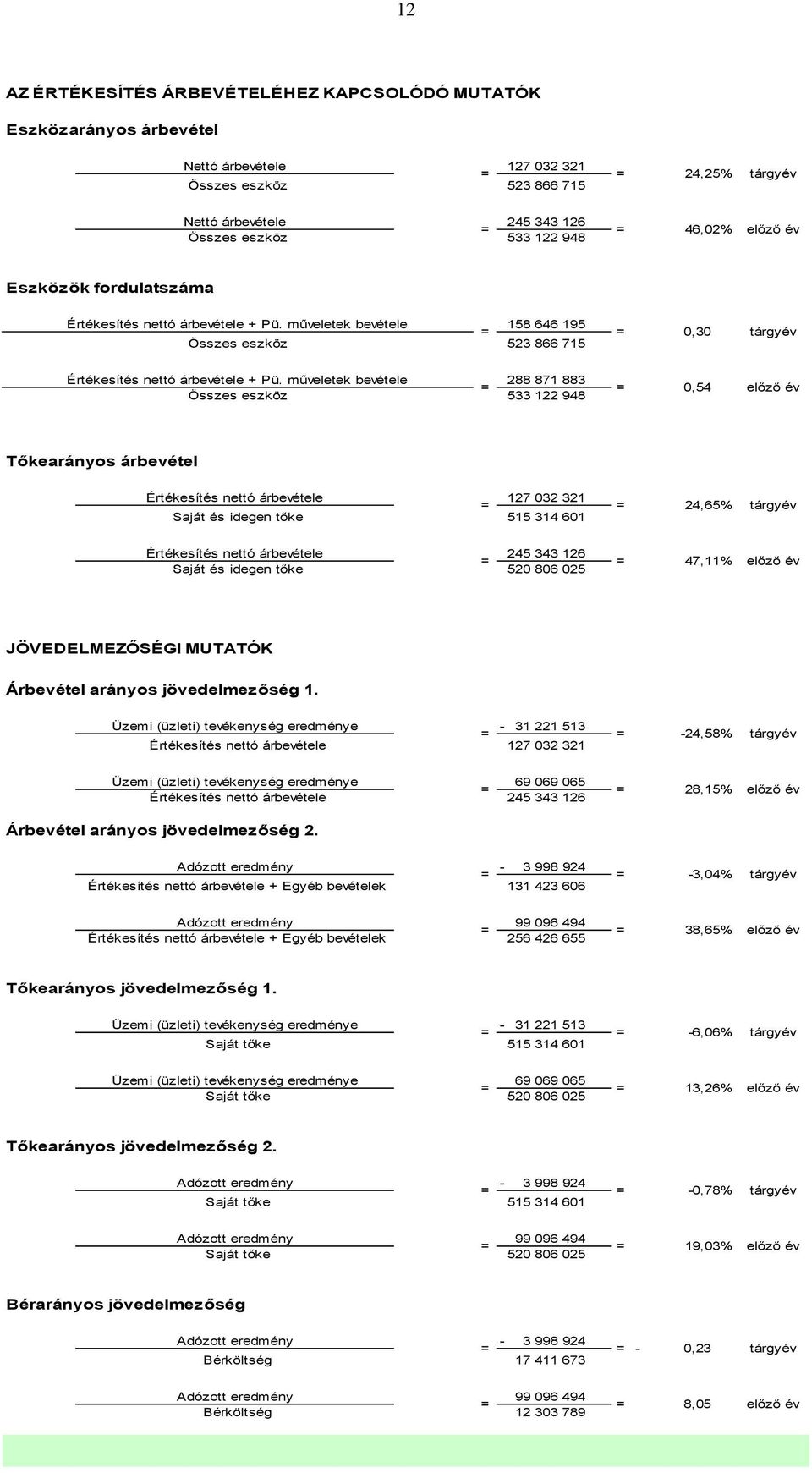 műveletek bevétele 288 871 883 0,54 előző év 533 122 948 Tőkearányos árbevétel Értékesítés nettó árbevétele Saját és idegen tőke 127 032 321 24,65% tárgyév 515 314 601 Értékesítés nettó árbevétele