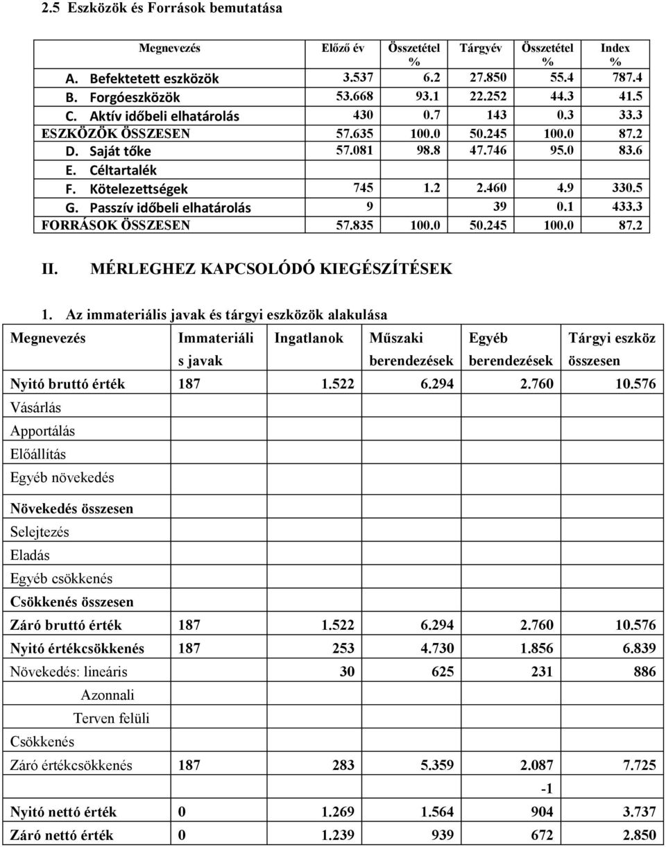 Passzív időbeli elhatárolás 9 39 0.1 433.3 FORRÁSOK ÖSSZESEN 57.835 100.0 50.245 100.0 87.2 Index % II. MÉRLEGHEZ KAPCSOLÓDÓ KIEGÉSZÍTÉSEK 1.