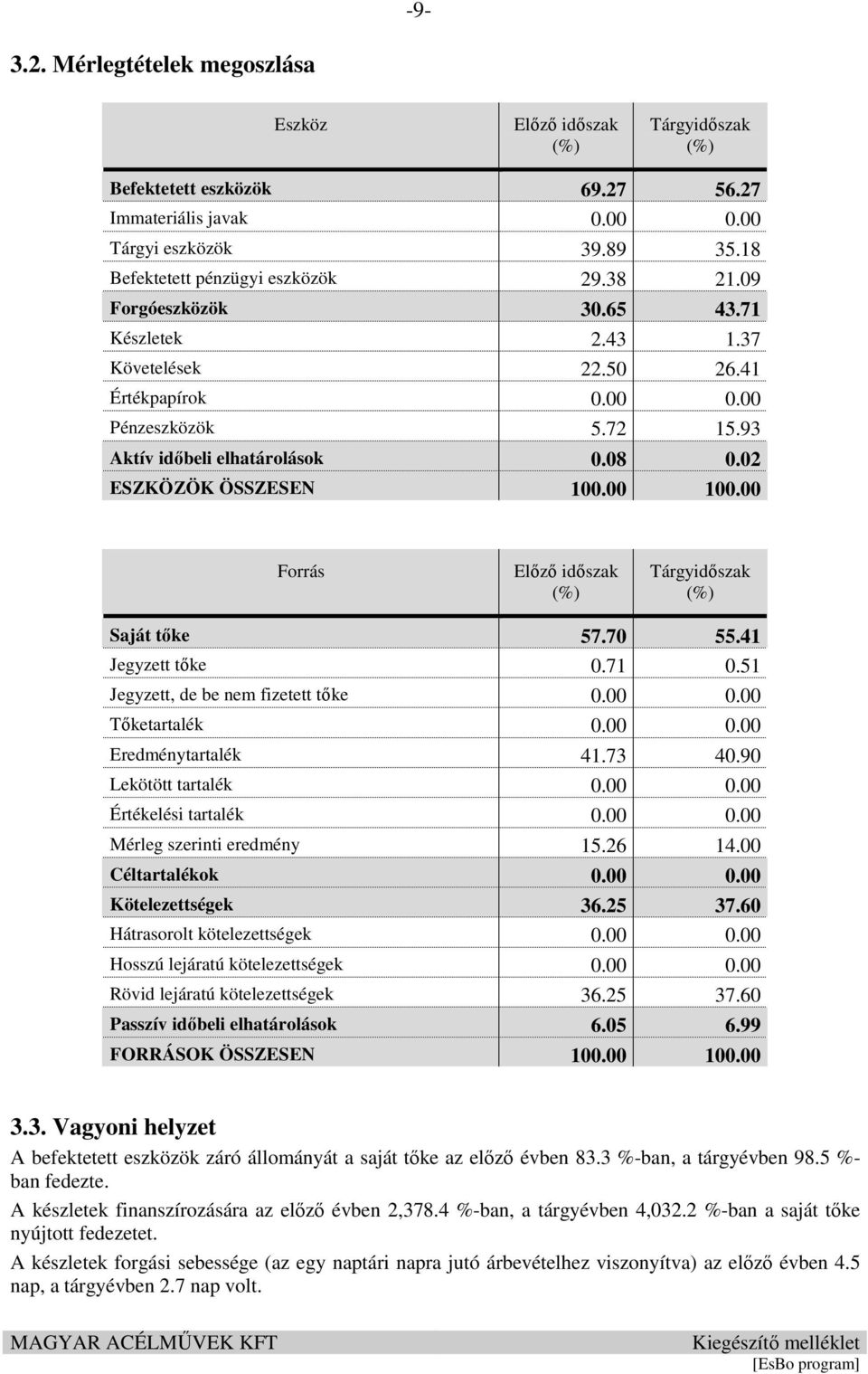 00 Forrás Előző időszak (%) Tárgyidőszak (%) Saját tőke 57.70 55.41 Jegyzett tőke 0.71 0.51 Jegyzett, de be nem fizetett tőke 0.00 0.00 Tőketartalék 0.00 0.00 Eredménytartalék 41.73 40.