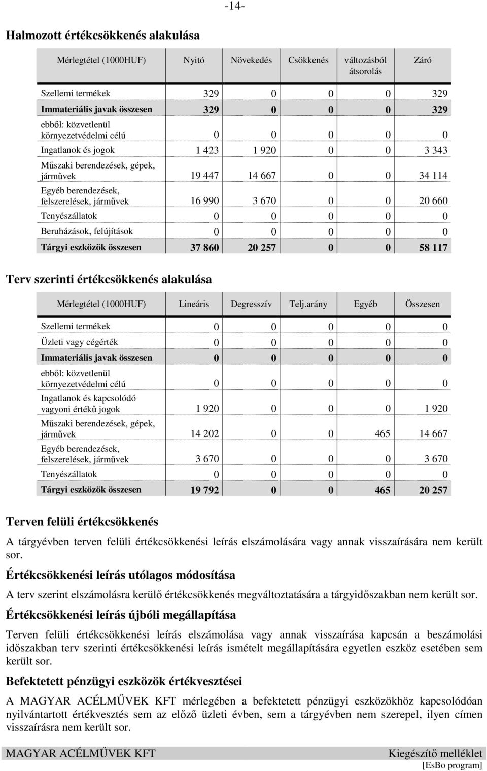 3 670 0 0 20 660 Tenyészállatok 0 0 0 0 0 Beruházások, felújítások 0 0 0 0 0 Tárgyi eszközök összesen 37 860 20 257 0 0 58 117 Terv szerinti értékcsökkenés alakulása Mérlegtétel (1000HUF) Lineáris