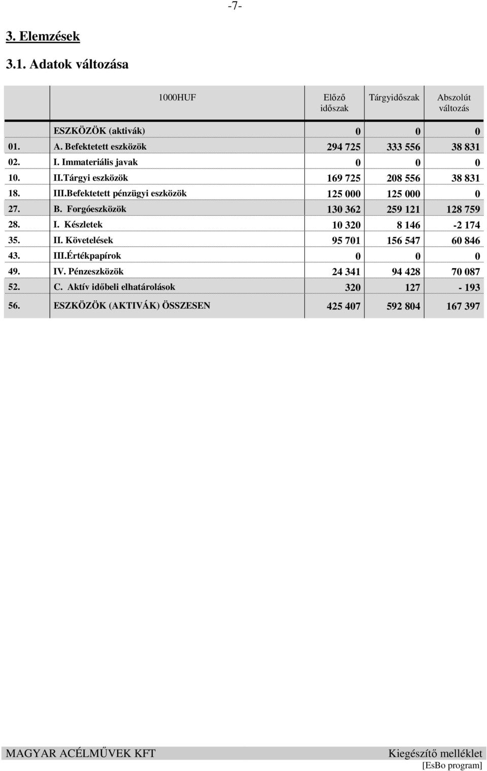 Forgóeszközök 130 362 259 121 128 759 28. I. Készletek 10 320 8 146-2 174 35. II. Követelések 95 701 156 547 60 846 43. III.Értékpapírok 0 0 0 49.