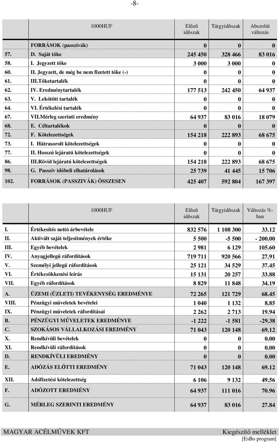 Mérleg szerinti eredmény 64 937 83 016 18 079 68. E. Céltartalékok 0 0 0 72. F. Kötelezettségek 154 218 222 893 68 675 73. I. Hátrasorolt kötelezettségek 0 0 0 77. II.