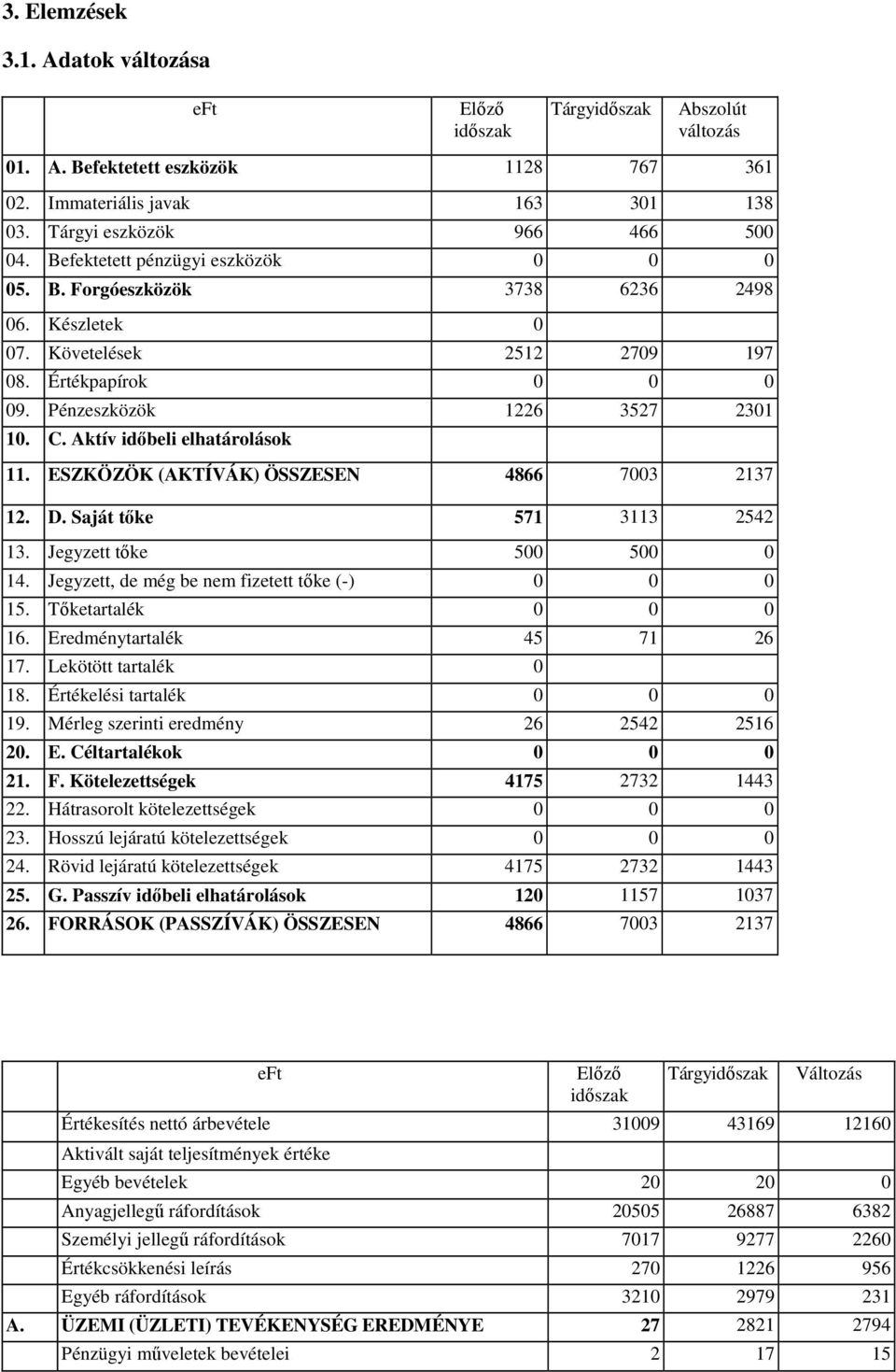 Aktív időbeli elhatárolások 11. ESZKÖZÖK (AKTÍVÁK) ÖSSZESEN 4866 7003 2137 12. D. Saját tőke 571 3113 2542 13. Jegyzett tőke 500 500 0 14. Jegyzett, de még be nem fizetett tőke (-) 0 0 0 15.