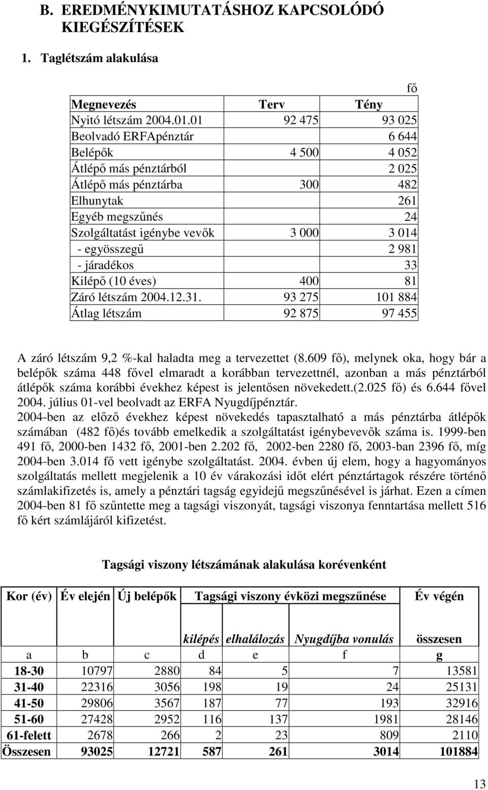 1 92 475 93 25 Beolvadó ERFApénztár 6 644 Belépk 4 5 4 52 Átlép más pénztárból 2 25 Átlép más pénztárba 3 482 Elhunytak 261 Egyéb megsznés 24 Szolgáltatást igénybe vevk 3 3 14 - egyösszeg 2 981 -