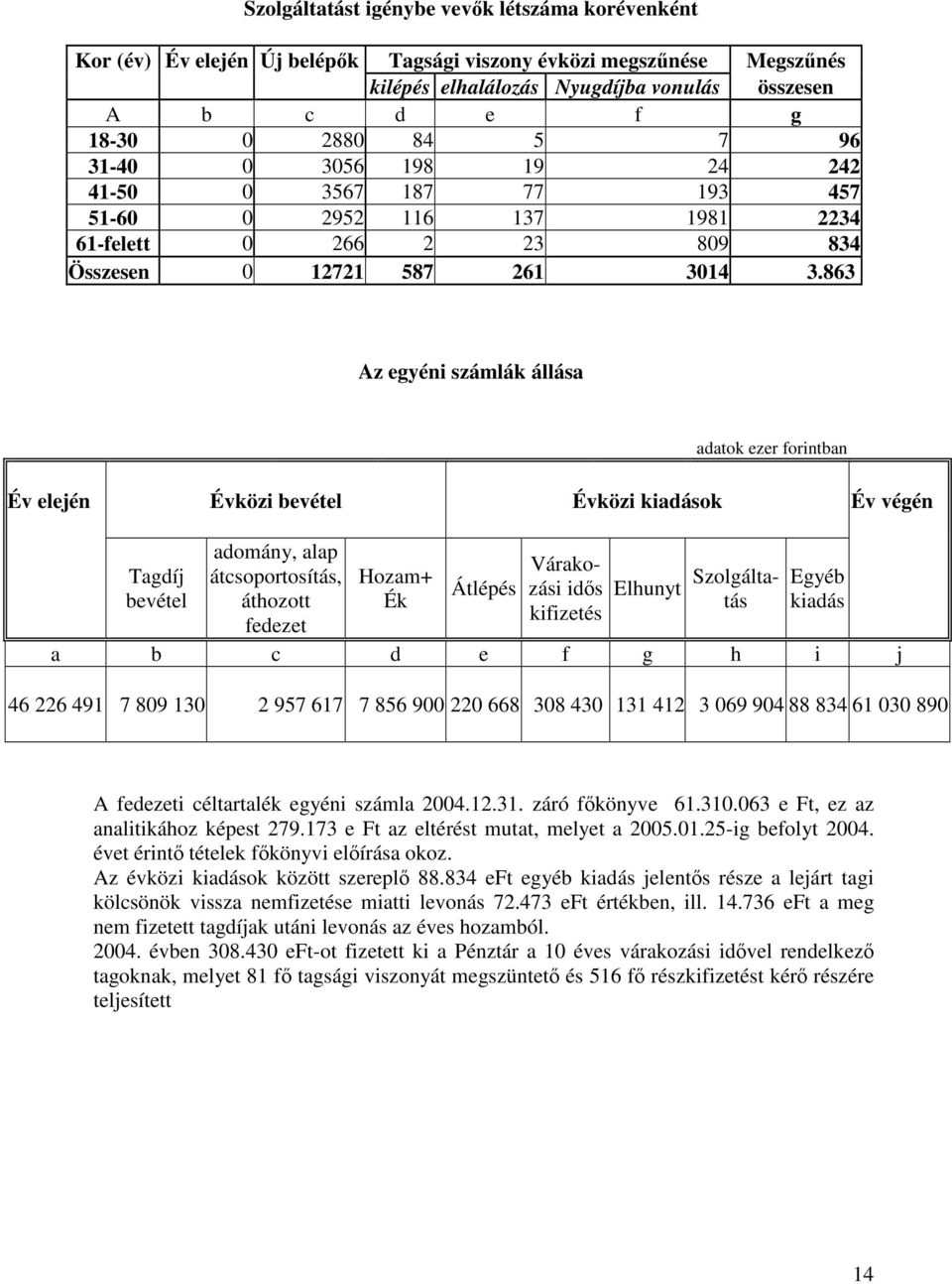 863 Az egyéni számlák állása adatok ezer forintban Év elején Évközi bevétel Évközi kiadások Év végén Tagdíj bevétel adomány, alap átcsoportosítás, áthozott fedezet Hozam+ Ék Átlépés Várakozási ids