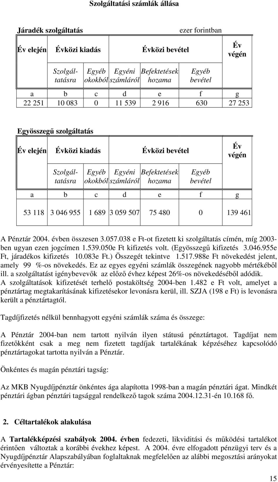 d e f g 53 118 3 46 955 1 689 3 59 57 75 48 139 461 A Pénztár 24. évben összesen 3.57.38 e Ft-ot fizetett ki szolgáltatás címén, míg 23- ben ugyan ezen jogcímen 1.539.5e Ft kifizetés volt.