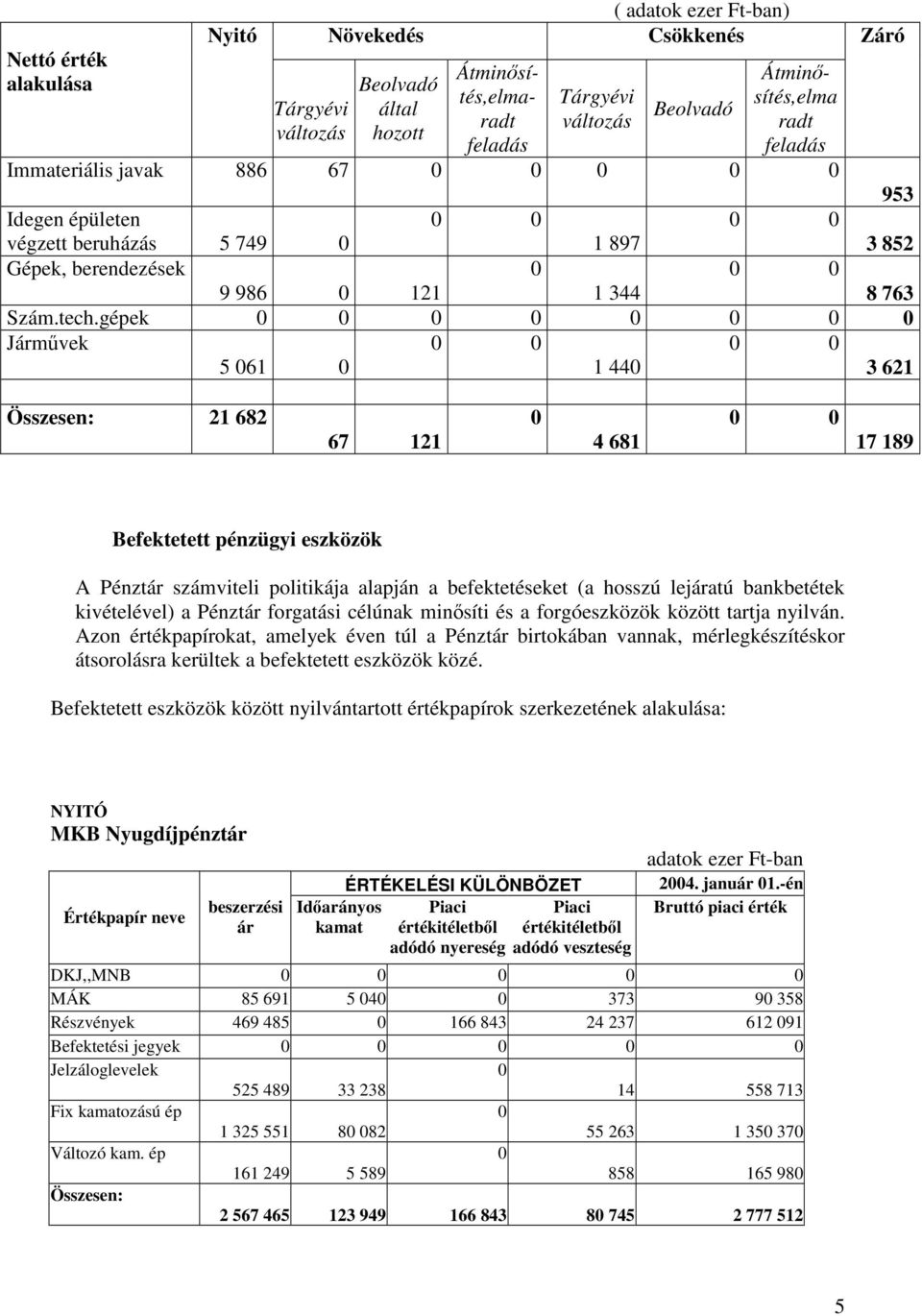 gépek Jármvek 5 61 1 44 3 621 Záró Összesen: 21 682 67 121 4 681 17 189 Befektetett pénzügyi eszközök A Pénztár számviteli politikája alapján a befektetéseket (a hosszú lejáratú bankbetétek