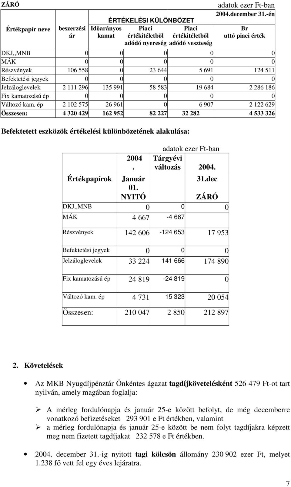 ép 2 12 575 26 961 6 97 2 122 629 Összesen: 4 32 429 162 952 82 227 32 282 4 533 326 Befektetett eszközök értékelési különbözetének alakulása: 24. adatok ezer Ft-ban Tárgyévi változás 24.