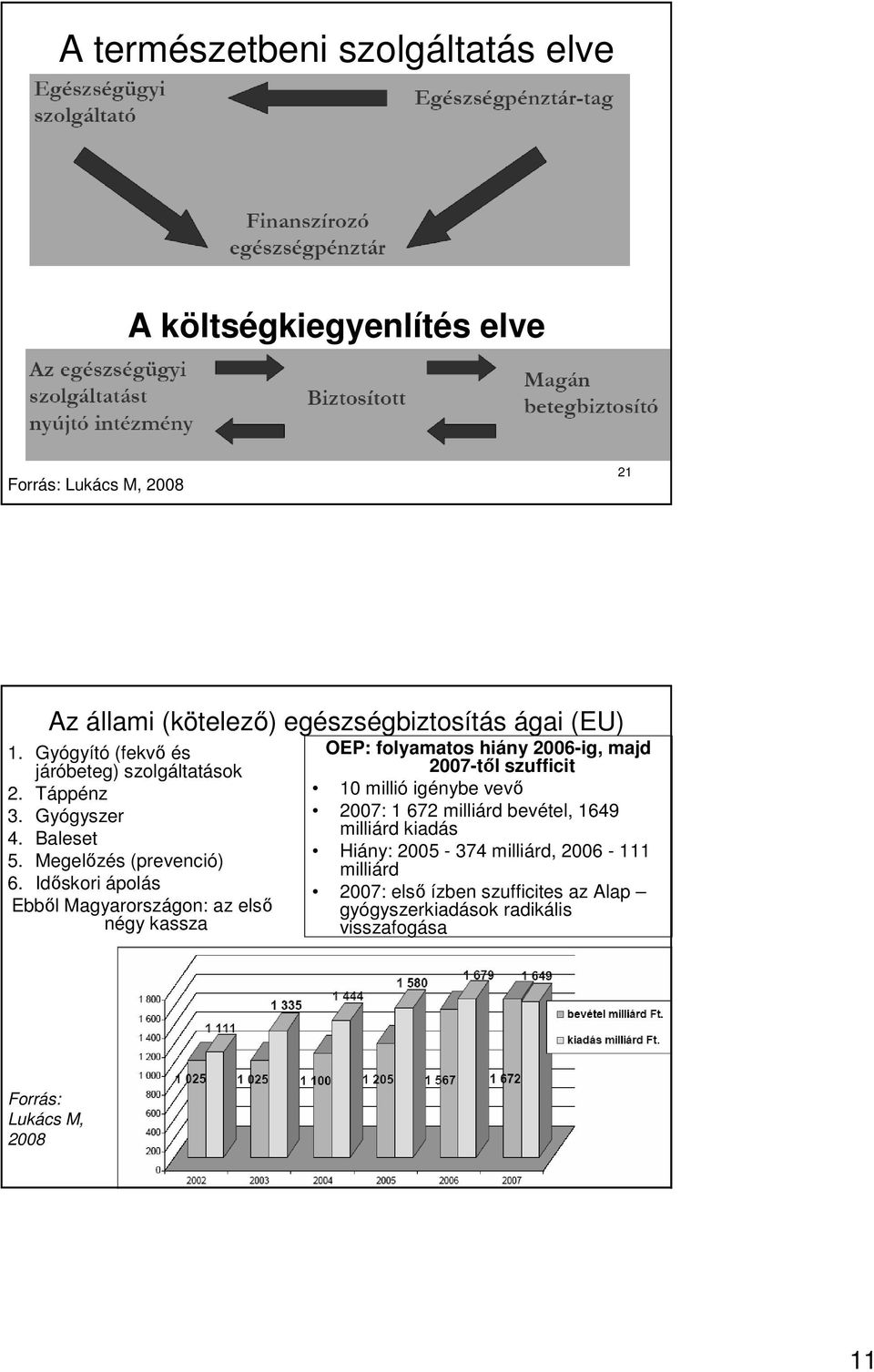 Idıskori ápolás Ebbıl Magyarországon: az elsı négy kassza OEP: folyamatos hiány 2006-ig, majd 2007-tıl szufficit 10 millió igénybe vevı 2007: 1