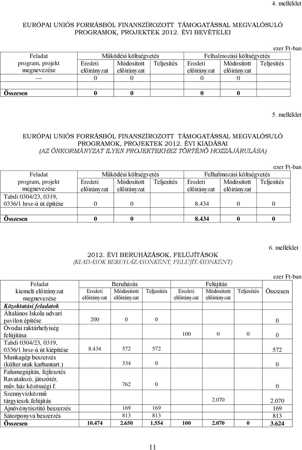 melléklet EURÓPAI UNIÓS FORRÁSBÓL FINANSZÍROZOTT TÁMOGATÁSSAL MEGVALÓSULÓ PROGRAMOK, PROJEKTEK 2012.