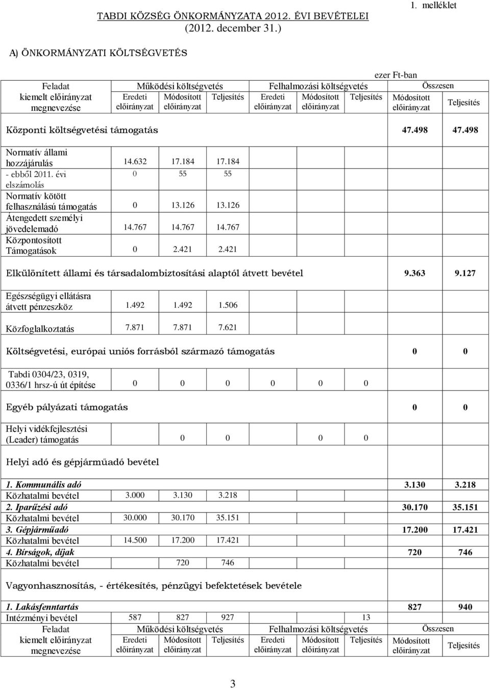 632 17.184 17.184 - ebből 2011. évi 0 55 55 elszámolás Normatív kötött felhasználású támogatás 0 13.126 13.126 Átengedett személyi jövedelemadó 14.767 14.767 14.767 Központosított Támogatások 0 2.