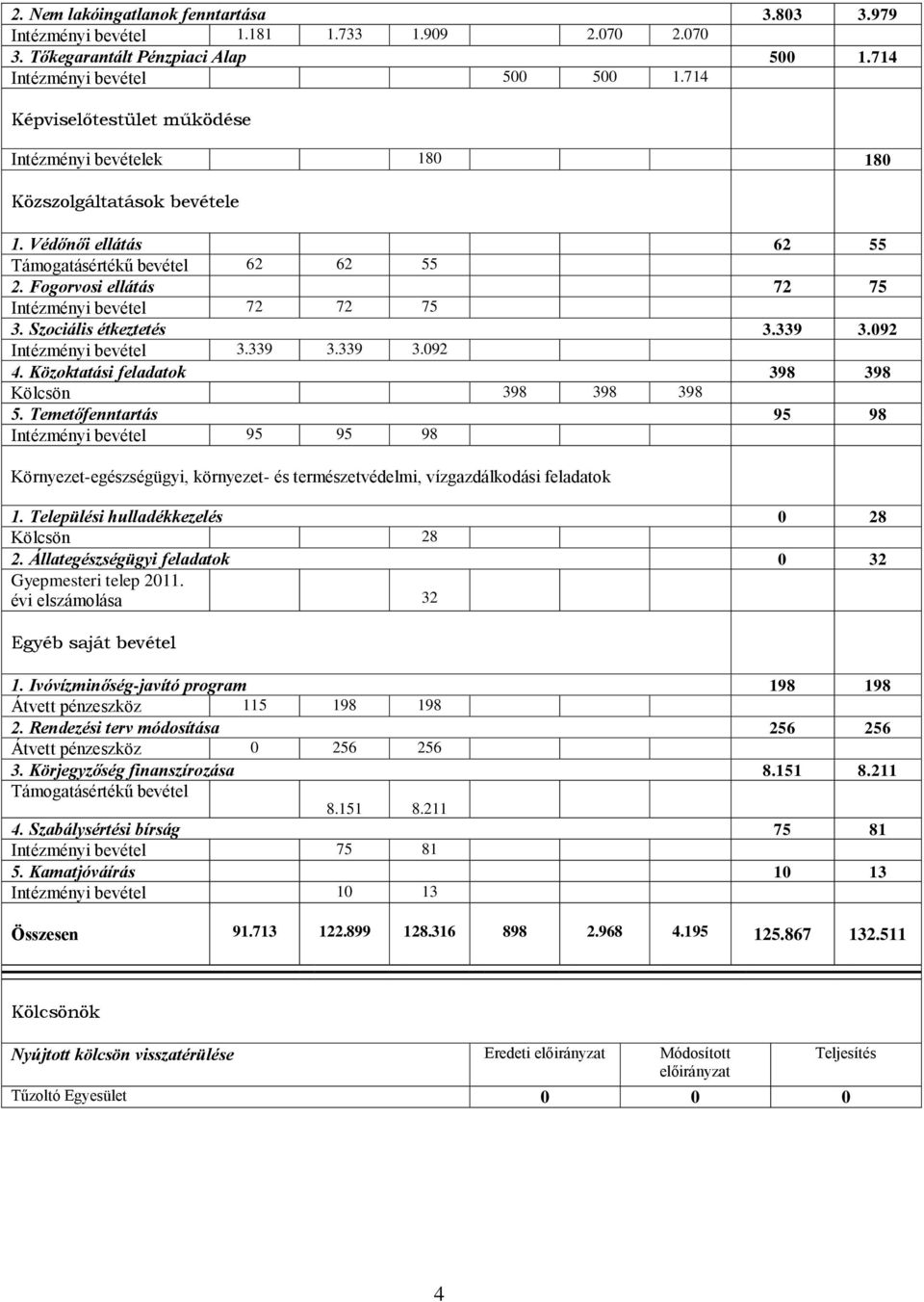Fogorvosi ellátás 72 75 Intézményi bevétel 72 72 75 3. Szociális étkeztetés 3.339 3.092 Intézményi bevétel 3.339 3.339 3.092 4. Közoktatási feladatok 398 398 Kölcsön 398 398 398 5.