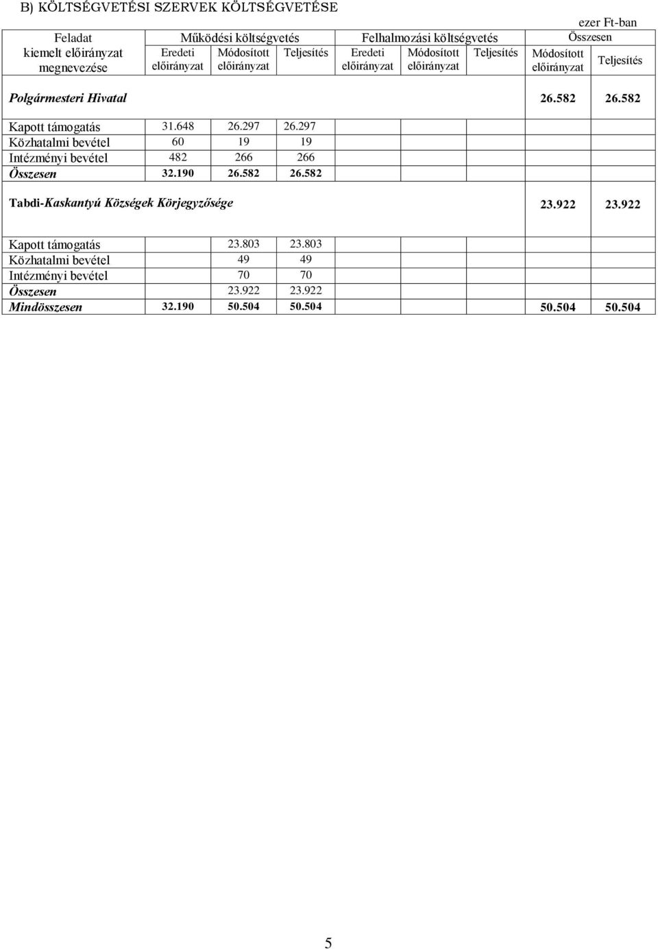 297 Közhatalmi bevétel 60 19 19 Intézményi bevétel 482 266 266 Összesen 32.190 26.582 26.