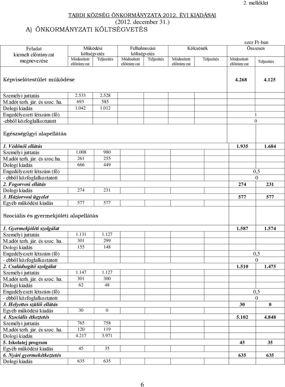 és szoc. ha. 693 585 Dologi kiadás 1.042 1.012 Engedélyezett létszám (fő) 1 -ebből közfoglalkoztatott 0 Egészségügyi alapellátás 1. Védőnői ellátás 1.935 1.684 Személyi juttatás 1.008 980 M.adót terh.