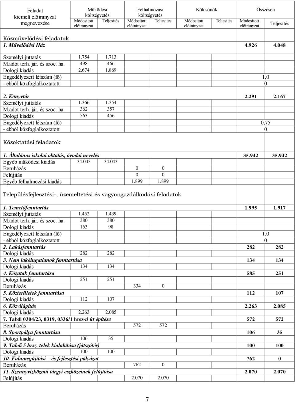 362 357 Dologi kiadás 563 456 Engedélyezett létszám (fő) 0,75 Közoktatási feladatok 1. Általános iskolai oktatás, óvodai nevelés 35.942 35.942 Egyéb működési kiadás 34.043 34.