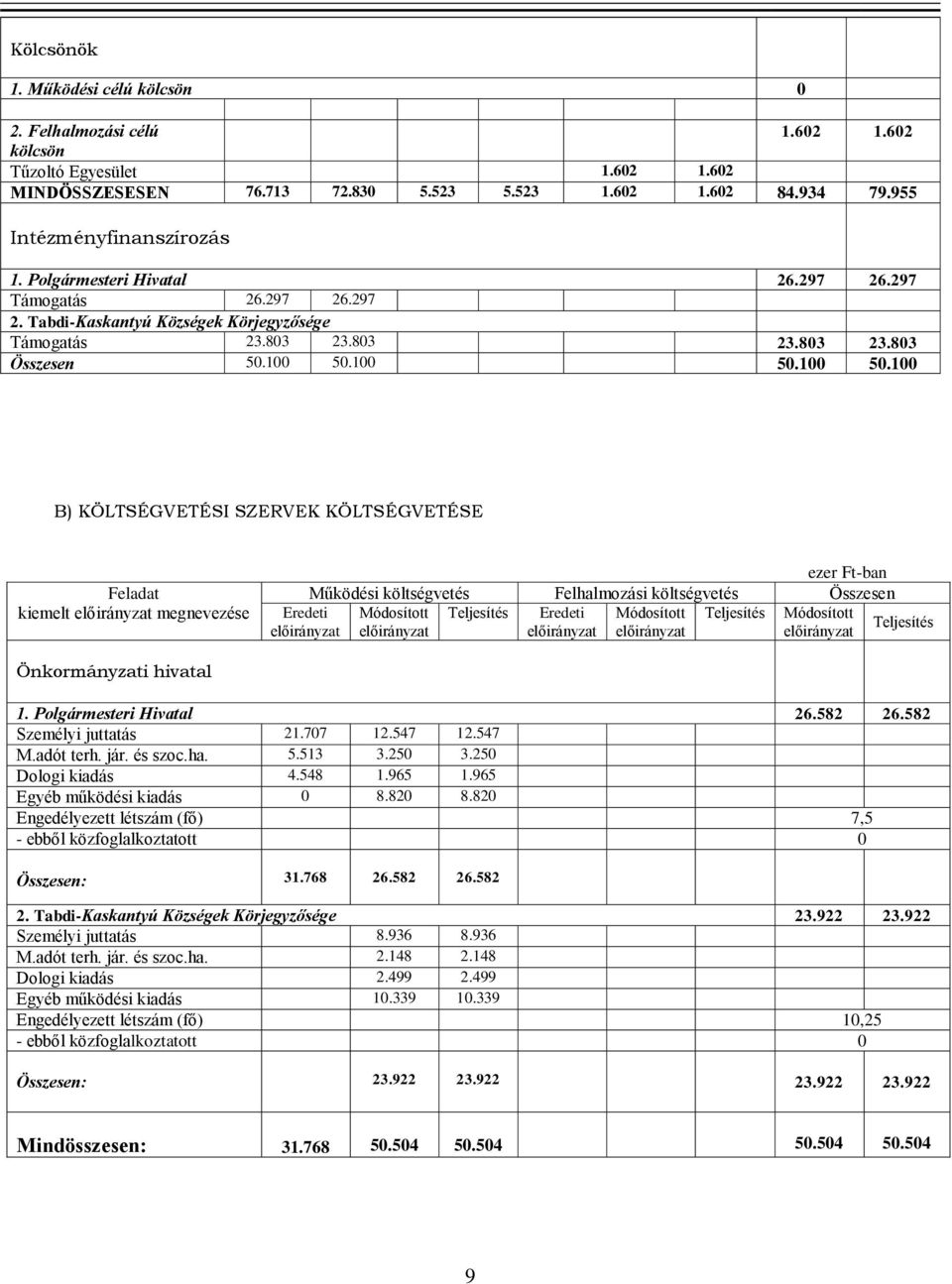 100 50.100 50.100 B) KÖLTSÉGVETÉSI SZERVEK KÖLTSÉGVETÉSE kiemelt Működési költségvetés Felhalmozási költségvetés Összesen Eredeti Eredeti Önkormányzati hivatal 1. Polgármesteri Hivatal 26.582 26.