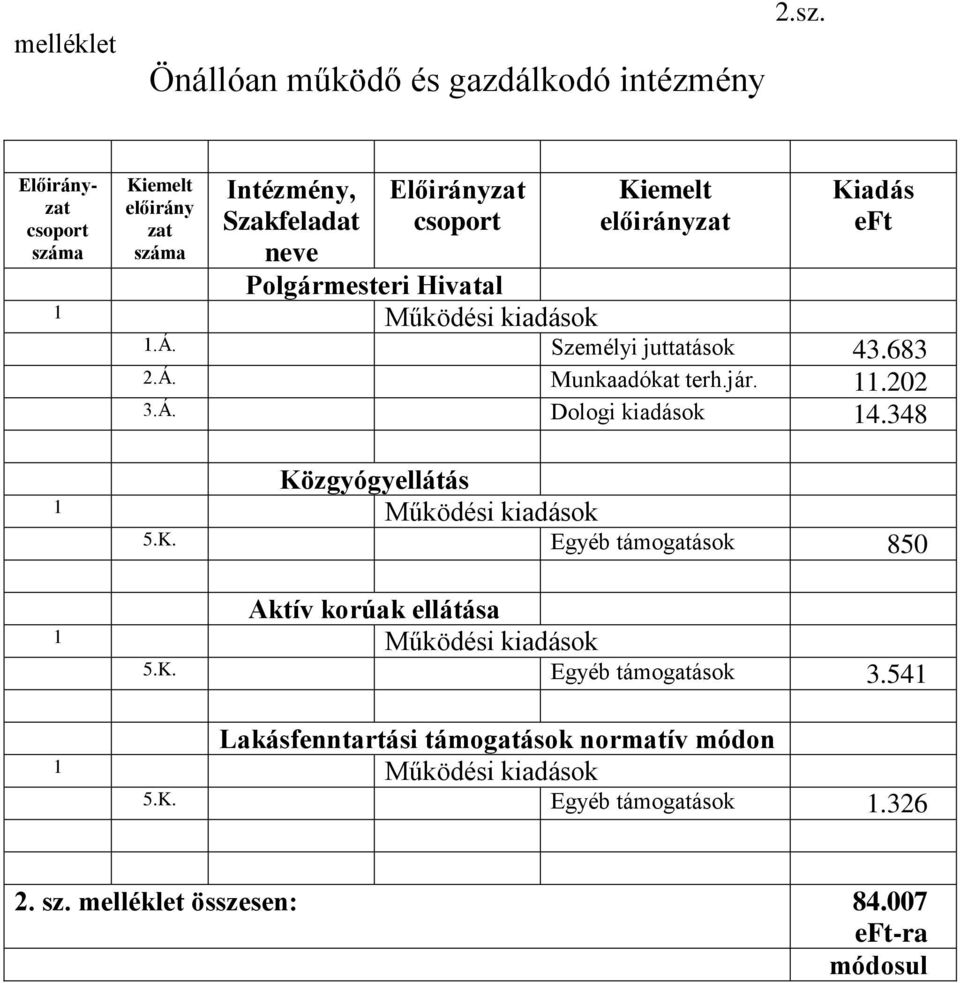 Hivatal 1.Á. Személyi juttatások 43.683 2.Á. Munkaadókat terh.jár. 11.202 3.Á. Dologi kiadások 14.