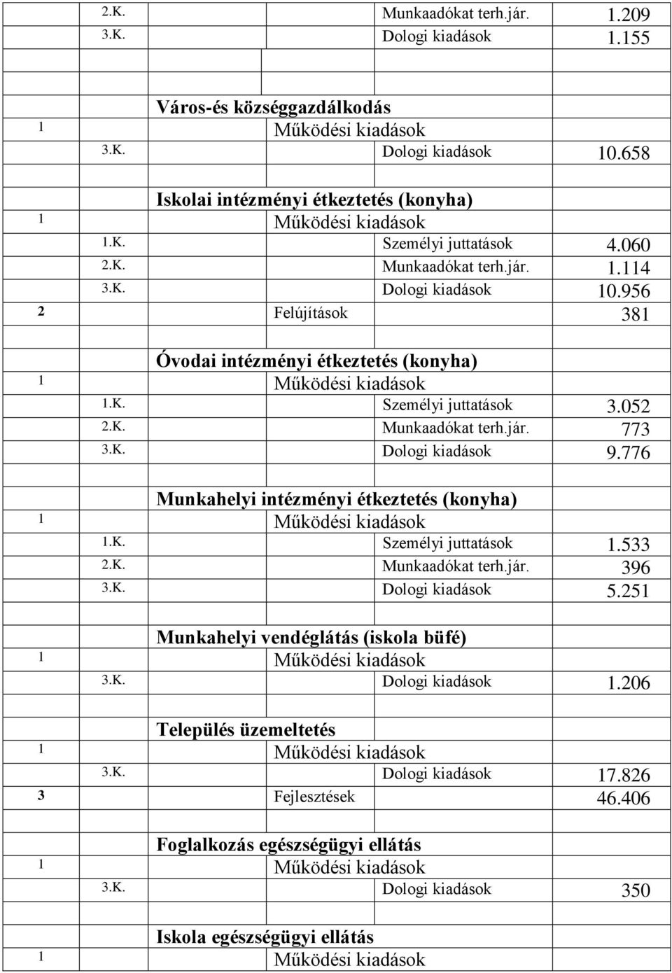 K. Dologi kiadások 9.776 Munkahelyi intézményi étkeztetés (konyha) 1.K. Személyi juttatások 1.533 2.K. Munkaadókat terh.jár. 396 3.K. Dologi kiadások 5.