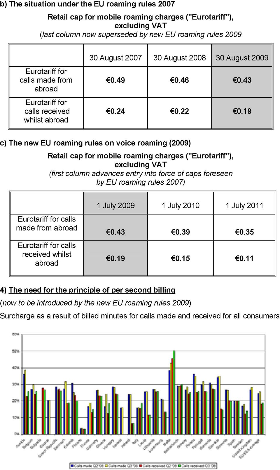 19 c) The new EU roaming rules on voice roaming (2009) Retail cap for mobile roaming charges ("Eurotariff"), excluding VAT (first column advances entry into force of caps foreseen by EU roaming rules