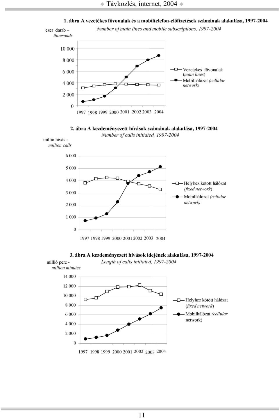 ábra A kezdeményezett hívások számának alakulása, 1997-2004 Number of calls initiated, 1997-2004 millió hívás - million calls 6 000 5 000 4 000 3 000 2 000 Helyhez kötött hálózat (fixed network)