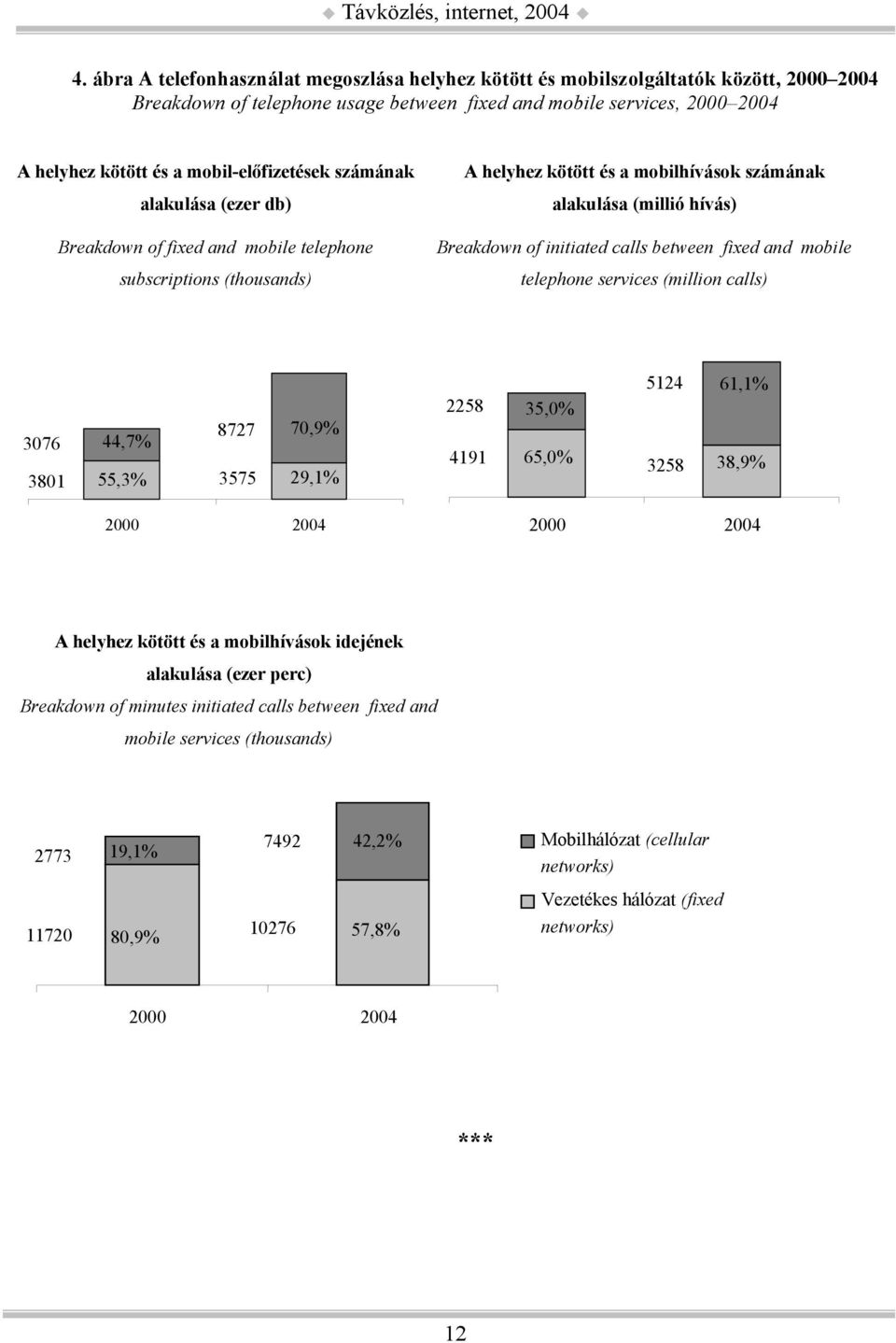 initiated calls between fixed and mobile telephone services (million calls) 3076 3801 44,7% 55,3% 8727 3575 70,9% 29,1% 2258 4191 35,0% 65,0% 5124 61,1% 3258 38,9% 2000 2004 2000 2004 A helyhez