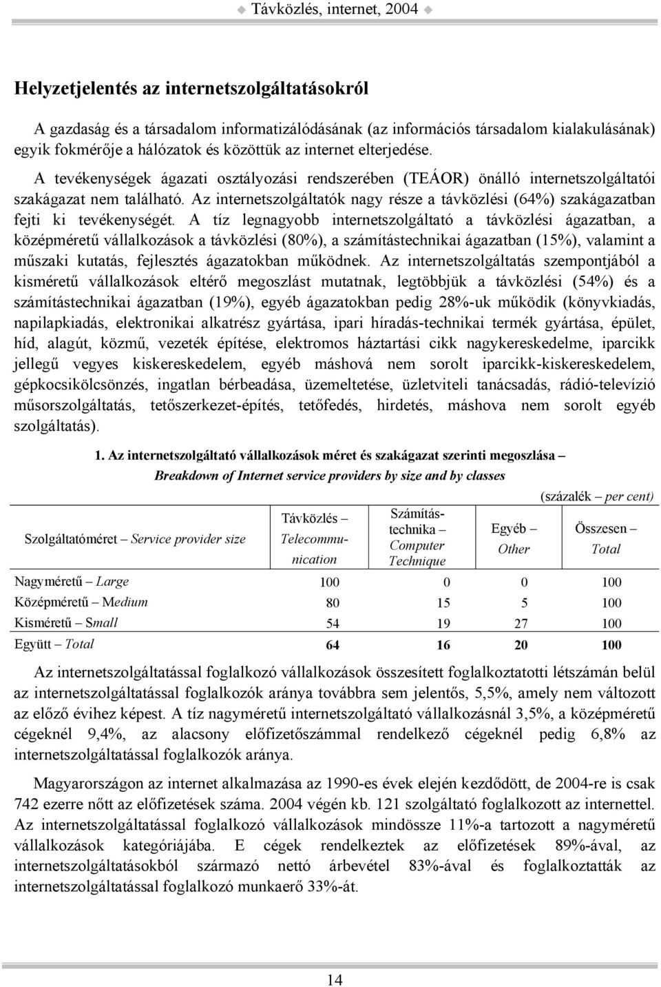 Az internetszolgáltatók nagy része a távközlési (64%) szakágazatban fejti ki tevékenységét.