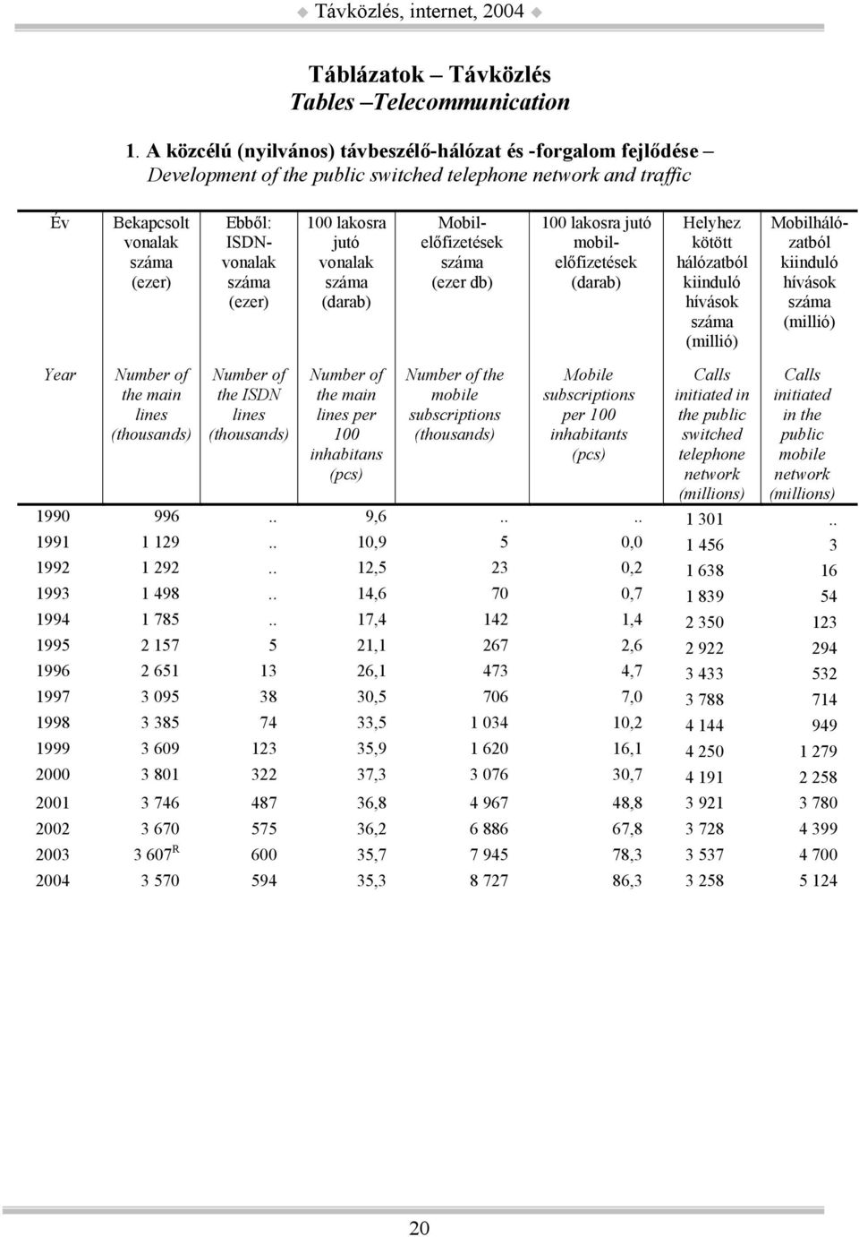 lakosra jutó vonalak száma (darab) Mobilelőfizetések száma (ezer db) 100 lakosra jutó mobilelőfizetések (darab) Helyhez kötött hálózatból kiinduló hívások száma (millió) Mobilhálózatból kiinduló