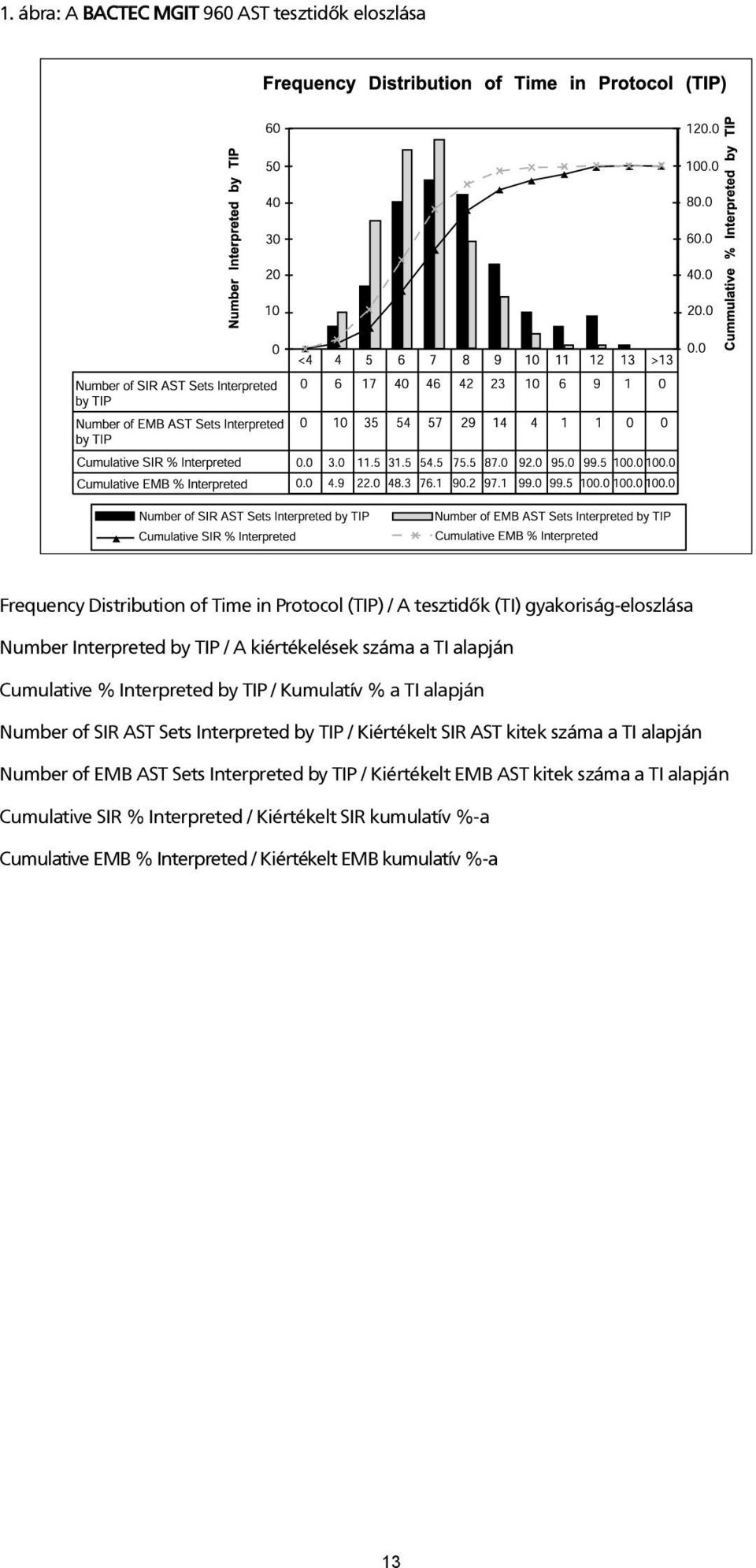 Sets Interpreted by TIP / Kiértékelt SIR AST kitek száma a TI alapján Number of EMB AST Sets Interpreted by TIP / Kiértékelt EMB AST kitek