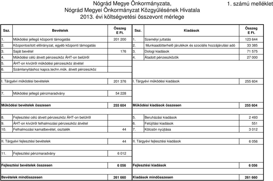 Saját bevétel 176 3. Dologi kiadások 71 575 4. Működési célú átvett pénzeszköz ÁHTon belülről 4. Átadott pénzeszközök 27 000 5. ÁHTon kívülről működési pénzeszköz átvétel 6. Számlanyitáshoz kapcs.