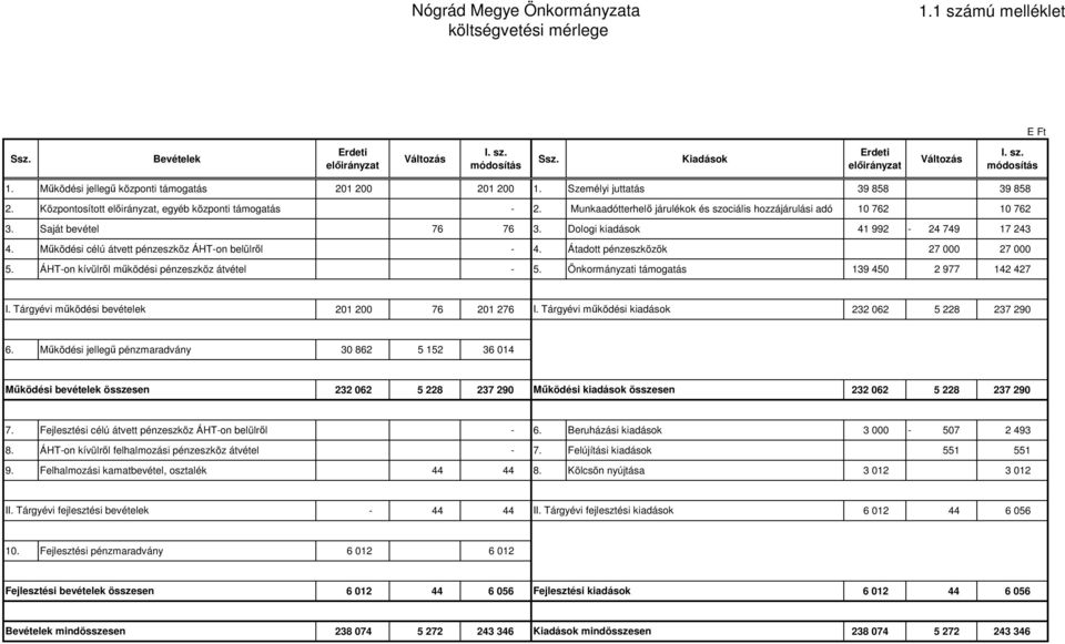 Munkaadótterhelő járulékok és szociális hozzájárulási adó 10 762 10 762 3. Saját bevétel 76 76 3. Dologi kiadások 41 992 24 749 17 243 4. Működési célú átvett pénzeszköz ÁHTon belülről 4.