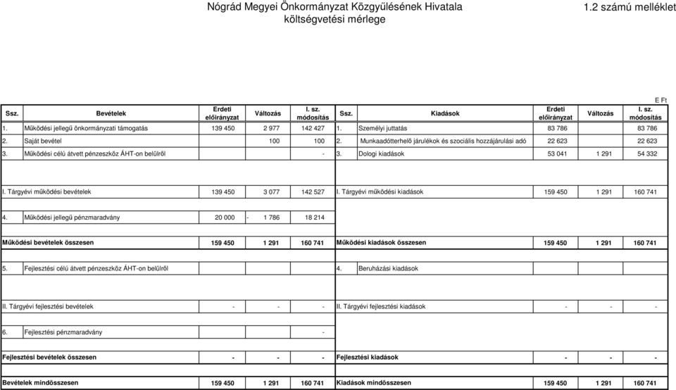 Működési célú átvett pénzeszköz ÁHTon belülről 3. Dologi kiadások 53 041 1 291 54 332 Változás I. sz. módosítás I. Tárgyévi működési bevételek 139 450 3 077 142 527 I.