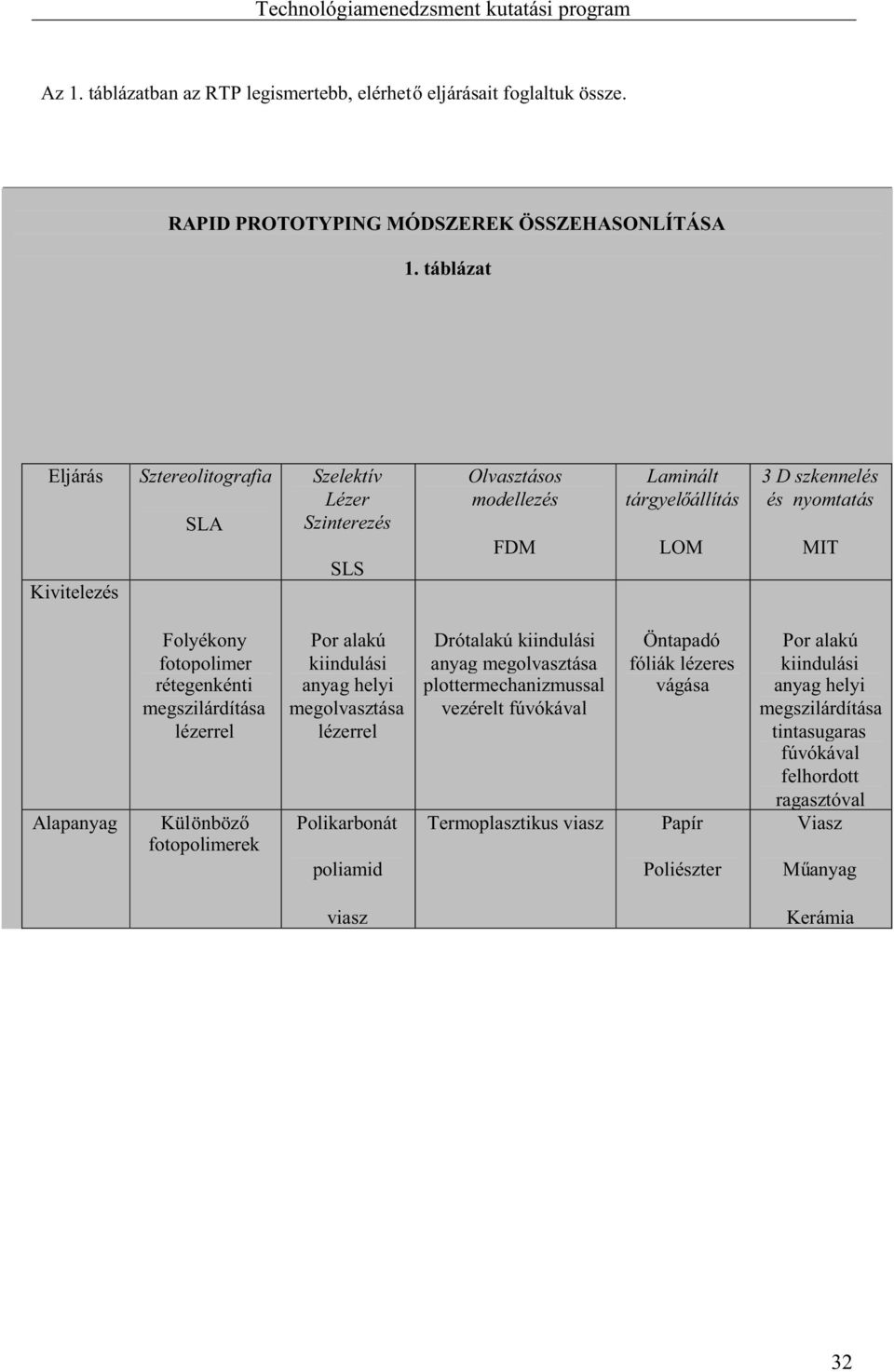 fotopolimer rétegenkénti megszilárdítása lézerrel Alapanyag Különböz fotopolimerek Por alakú kiindulási anyag helyi megolvasztása lézerrel Polikarbonát poliamid Drótalakú kiindulási