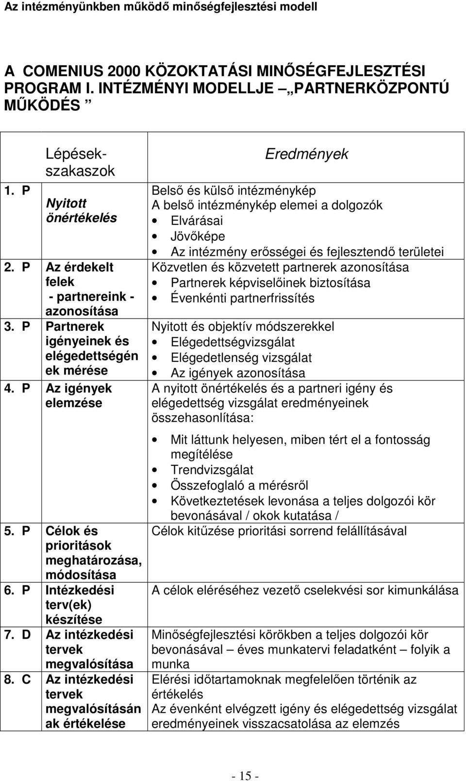 P Intézkedési terv(ek) készítése 7. D Az intézkedési tervek megvalósítása 8.