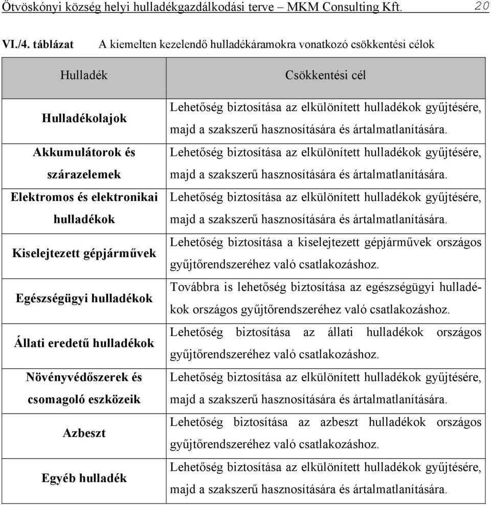 Egészségügyi hulladékok Állati eredetű hulladékok Növényvédőszerek és csomagoló eszközeik Azbeszt Egyéb hulladék Csökkentési cél Lehetőség biztosítása az elkülönített hulladékok gyűjtésére, majd a