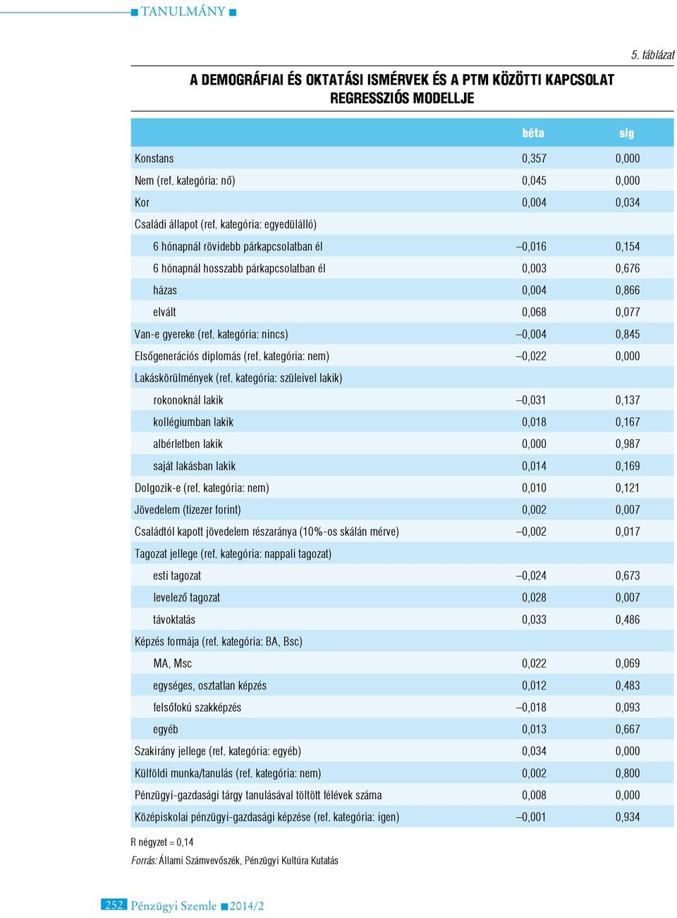 kategória: nincs) 0,004 0,845 Elsőgenerációs diplomás (ref. kategória: nem) 0,022 0,000 Lakáskörülmények (ref.